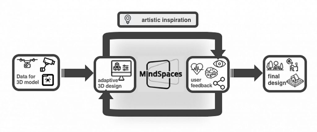 illustration of the idea behind MindSpaces