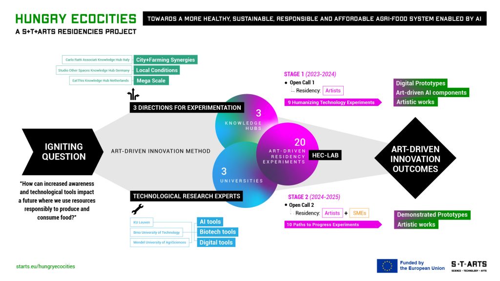 S+T+ARTS HUNGRY ECOCITIES project overview