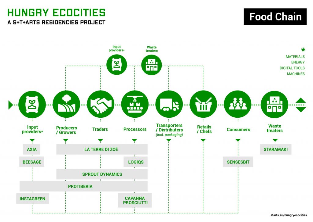 HUNGRY ECOCITIES - SMEs winners of the 2nd Open Call in the Food Chain