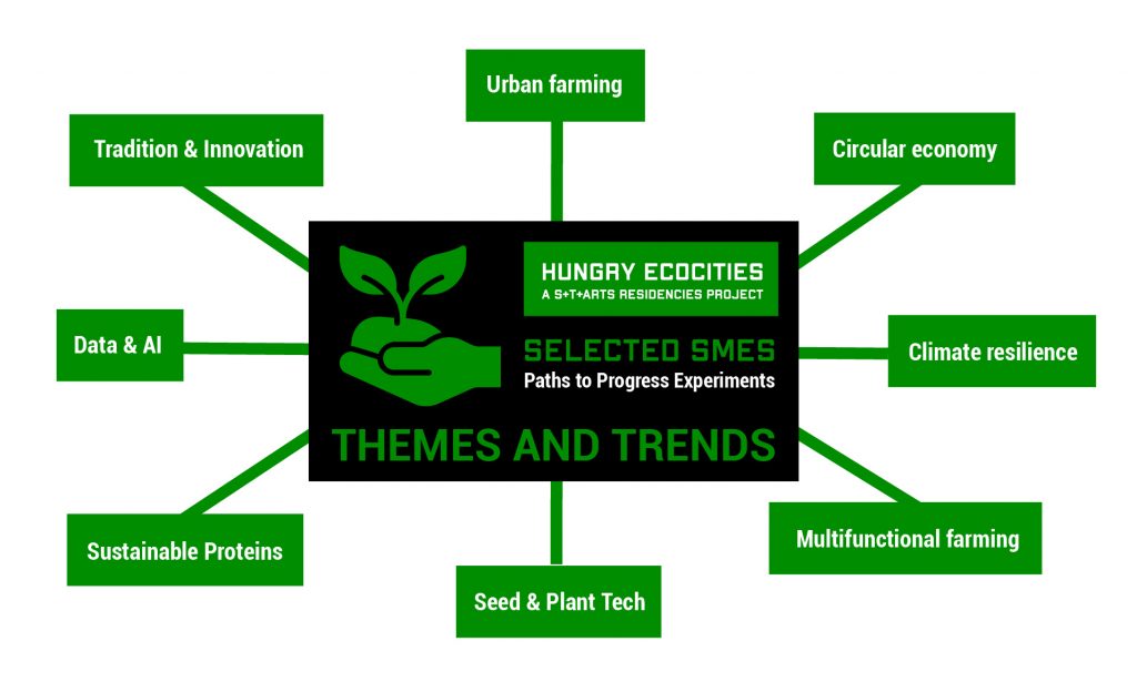 HUNGRY ECOCITIES Selected SMEs themes and trends