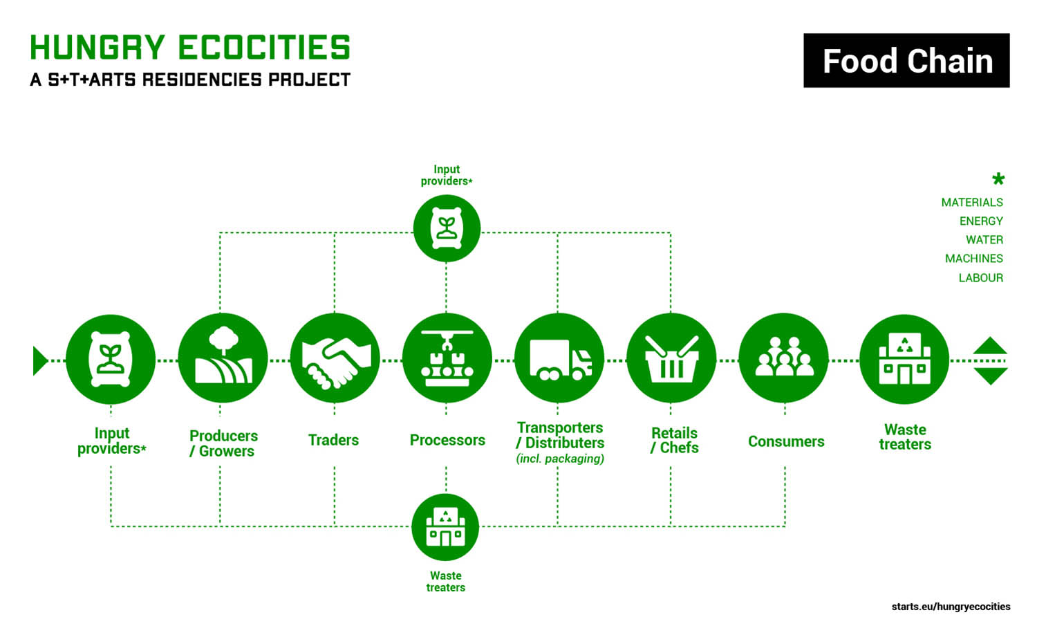 Figure 1: Reference Food Chain Hungry EcoCities