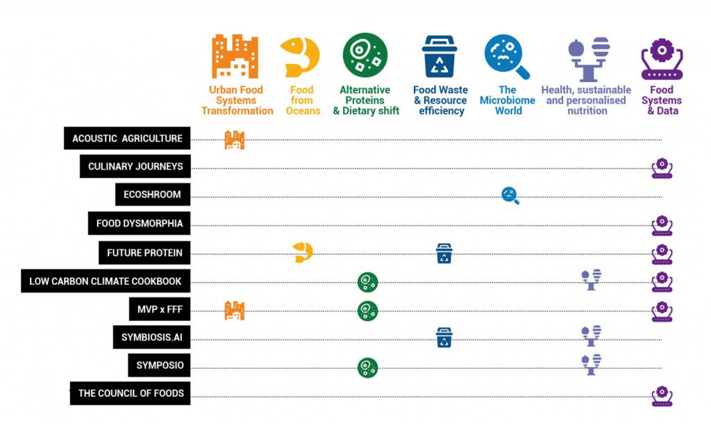 Hungry EcoCities: A journey through rebuilding the food chain – S+T+ARTS