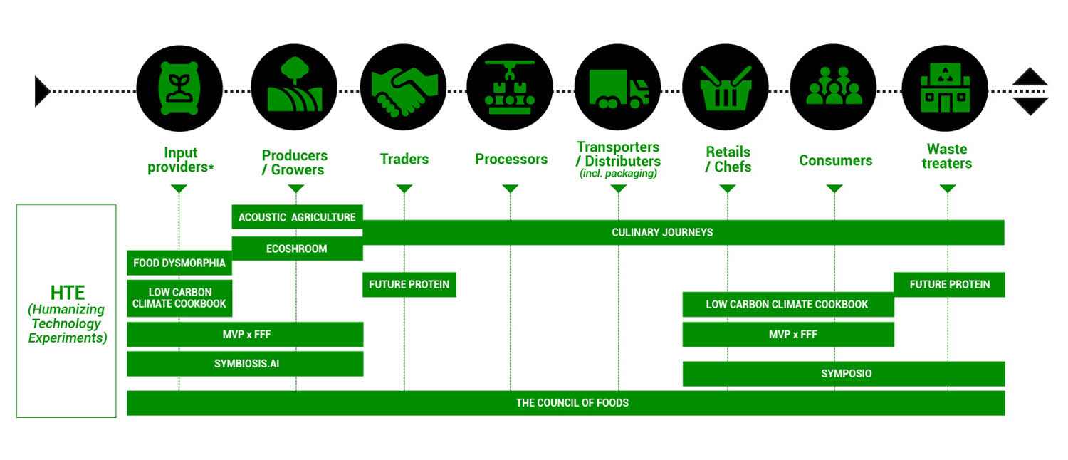 Hungry EcoCities > Mapping Food Chain and Humanizing Technology Experiments