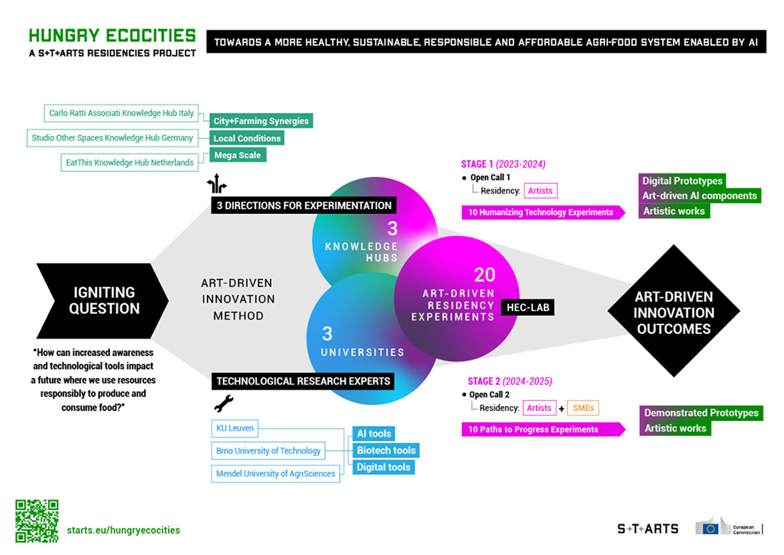 HUNGRY ECOCITIES project overview